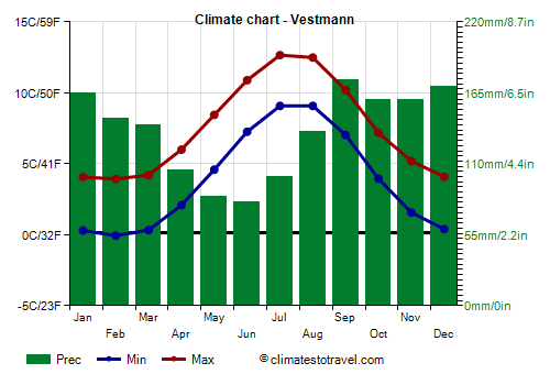 Climate chart - Vestmann (Iceland)