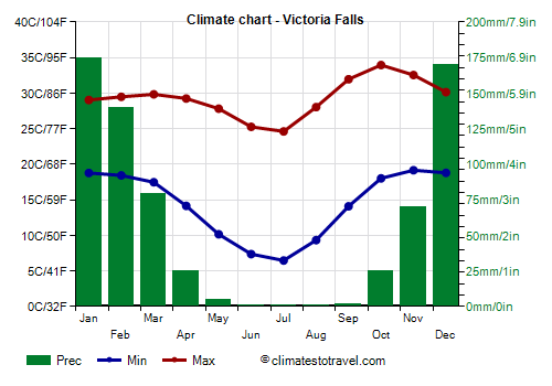 Climate chart - Victoria Falls (Zimbabwe)