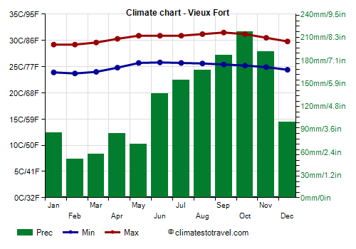 Climate chart - Vieux Fort