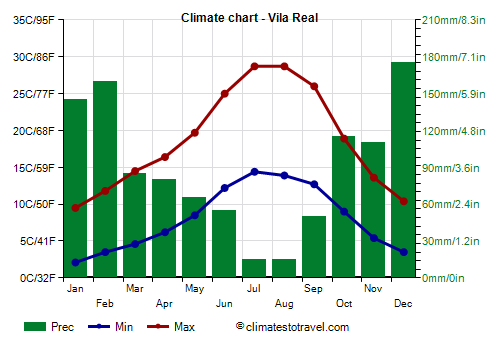 Climate chart - Vila Real (Portugal)