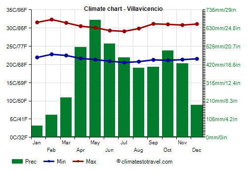 Climate chart - Villavicencio (Colombia)