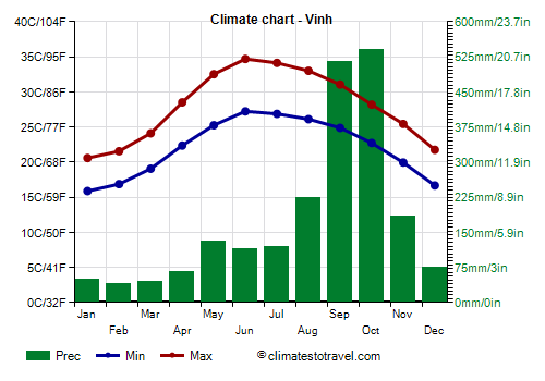 Climate chart - Vinh (Vietnam)