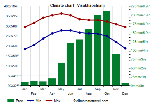 Climate chart - Visakhapatnam (Andhra Pradesh)