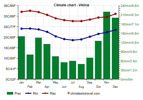 Climate chart - Vitória (Espírito Santo)