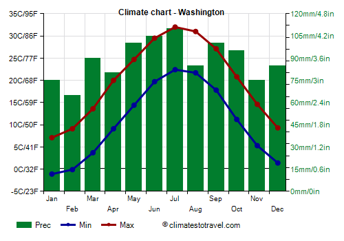 Climate chart - Washington (D.C.)
