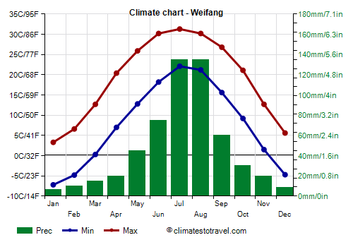 Climate chart - Weifang (Shandong)