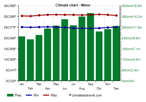 Climate chart - Weno