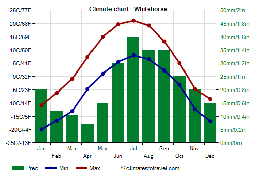 Climate chart - Whitehorse
