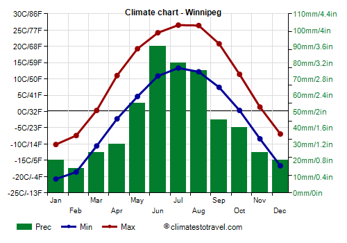 Climate chart - Winnipeg (Canada)