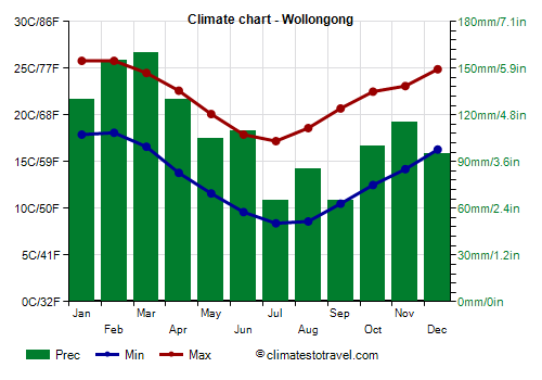 Climate chart - Wollongong (Australia)