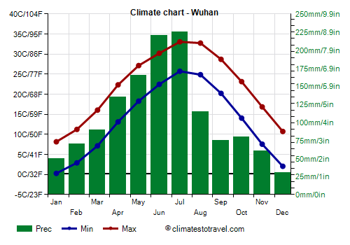 Climate chart - Wuhan (Hubei)