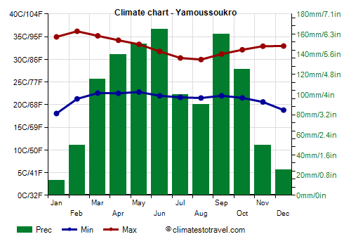 Climate chart - Yamoussoukro (Ivory Coast)