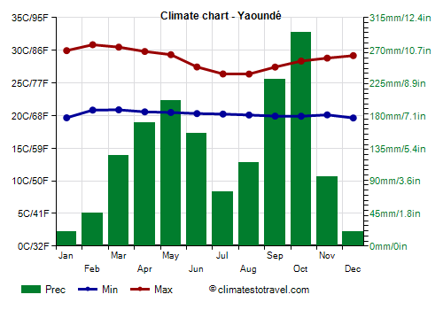 Climate chart - Yaoundé (Cameroon)