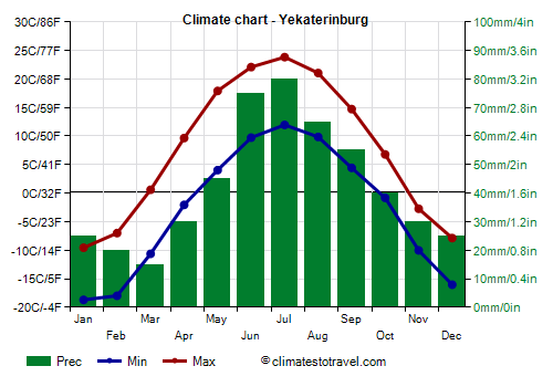 Climate chart - Yekaterinburg