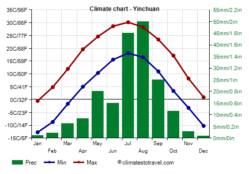 Climate chart - Yinchuan (Ningxia)