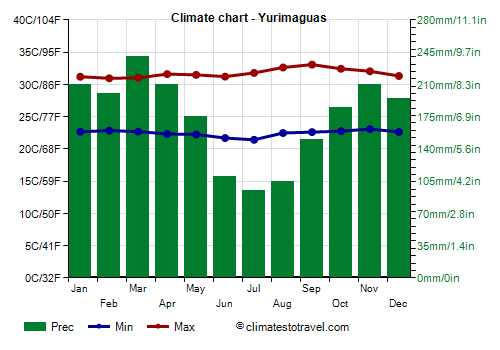 Climate chart - Yurimaguas (Peru)
