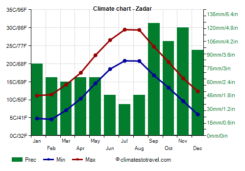 Climate chart - Zadar (Croatia)