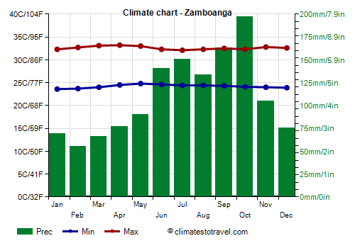 Climate chart - Zamboanga