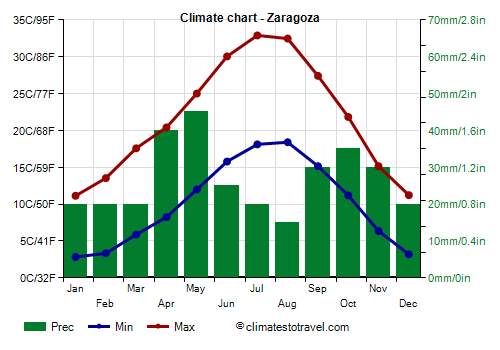 Climate chart - Zaragoza (Aragon)