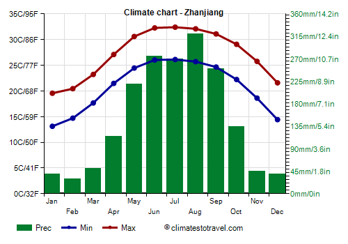 Climate chart - Zhanjiang (Guangdong)