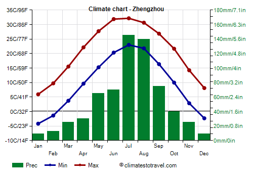 Climate chart - Zhengzhou (Henan)