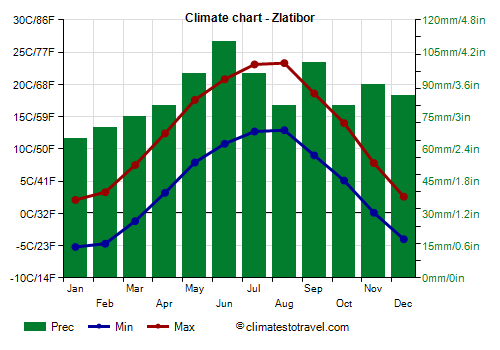 Climate chart - Zlatibor (Serbia)