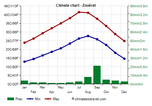 Climate chart - Zouérat