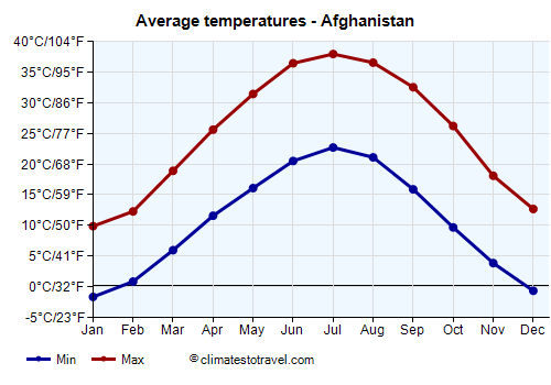 Average temperature chart - Afghanistan /><img data-src:/images/blank.png