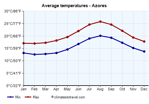 Average temperature chart - Azores /><img data-src:/images/blank.png