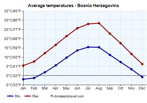 Average temperature chart - Bosnia Herzegovina /><img data-src:/images/blank.png