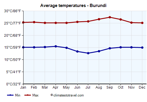 Average temperature chart - Burundi /><img data-src:/images/blank.png