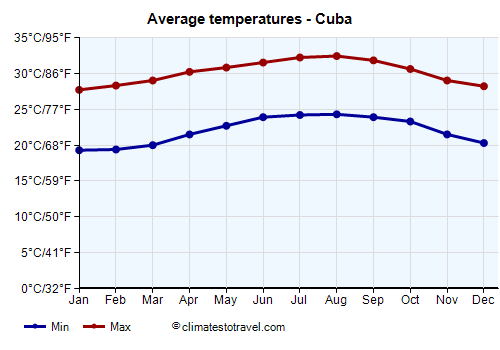 Average temperature chart - Cuba /><img data-src:/images/blank.png