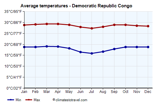 Average temperature chart - Democratic Republic Congo /><img data-src:/images/blank.png