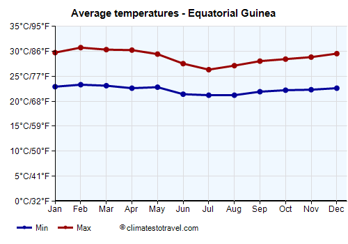Average temperature chart - Equatorial Guinea /><img data-src:/images/blank.png
