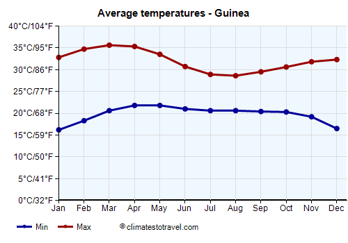 Average temperature chart - Guinea /><img data-src:/images/blank.png