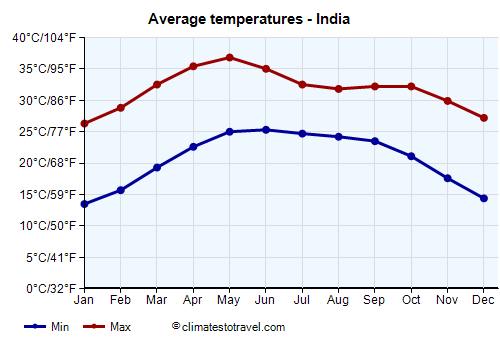 Average temperature chart - India /><img data-src:/images/blank.png