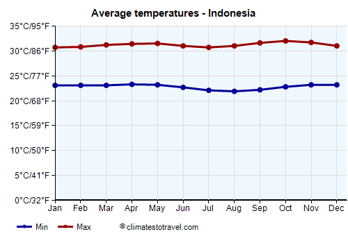 Average temperature chart - Indonesia /><img data-src:/images/blank.png