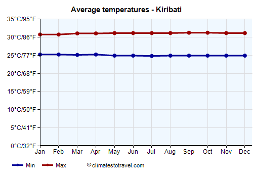 Average temperature chart - Kiribati /><img data-src:/images/blank.png