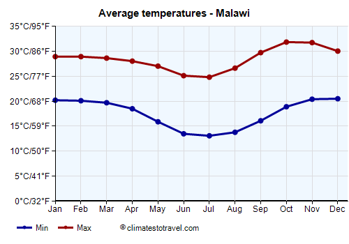 Average temperature chart - Malawi /><img data-src:/images/blank.png
