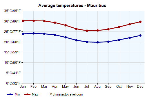 Average temperature chart - Mauritius /><img data-src:/images/blank.png