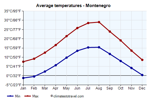 Average temperature chart - Montenegro /><img data-src:/images/blank.png