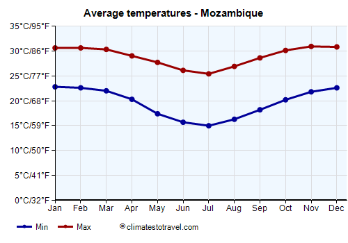 Average temperature chart - Mozambique /><img data-src:/images/blank.png