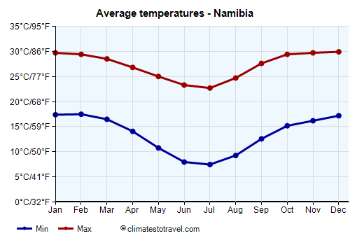 Average temperature chart - Namibia /><img data-src:/images/blank.png