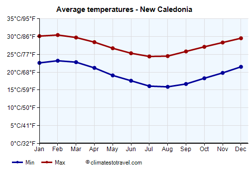 Average temperature chart - New Caledonia /><img data-src:/images/blank.png
