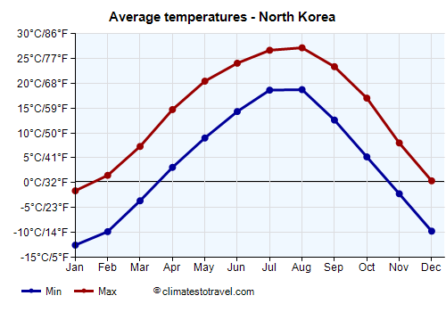 Average temperature chart - North Korea /><img data-src:/images/blank.png