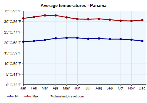 Average temperature chart - Panama /><img data-src:/images/blank.png