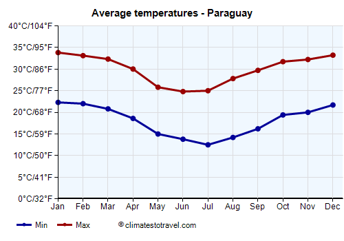 Average temperature chart - Paraguay /><img data-src:/images/blank.png