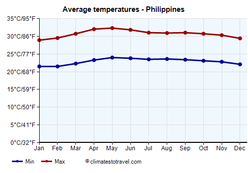 Average temperature chart - Philippines /><img data-src:/images/blank.png