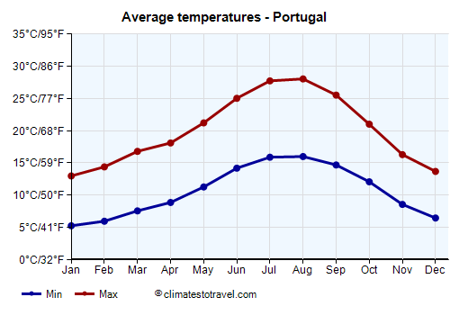 Average temperature chart - Portugal /><img data-src:/images/blank.png