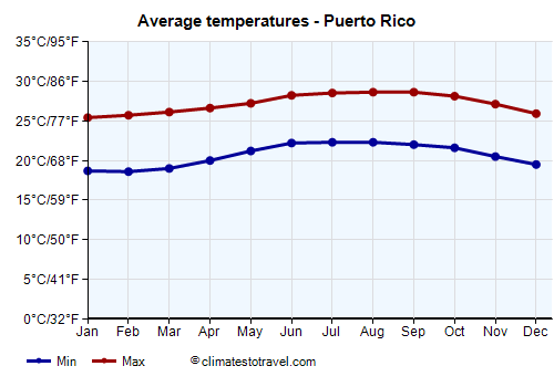 Average temperature chart - Puerto Rico /><img data-src:/images/blank.png